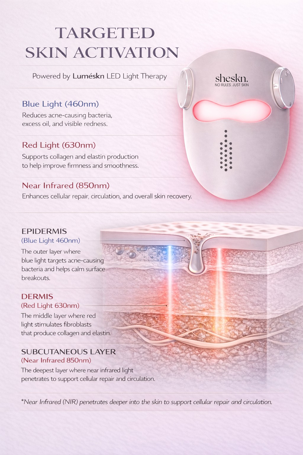Infographic showing Luméskn LED mask wavelengths including blue 460nm, red 630nm and near infrared 850nm penetrating the epidermis, dermis and subcutaneous layers of the skin.